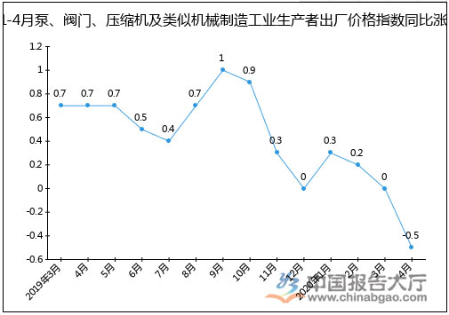 2020年1-4月泵、閥門、壓縮機及類似機械制造工業(yè)生產者出廠價格指數同比漲跌圖(%)